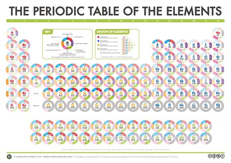 Electron Density Periodic Table Periodic Table Timeline
