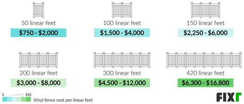 Vinyl Fence Cost Cost To Install Vinyl Fence