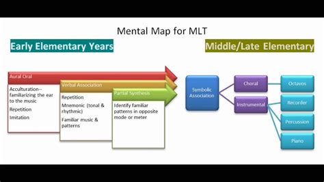 Starting from a learning model deriving from the mlt (music learning theory) developed by the. A Mental Map of Symbolic Association: Applications of ...