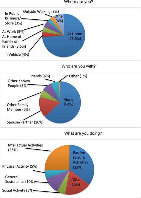 Percent Of Time Spent In Various Daily Activities Note Where Are You Download Scientific