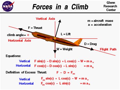 Beginners Guide To Propulsion Forces In A Climb Vectors Worksheet