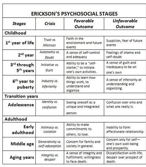 Learn vocabulary, terms and more with identity vs. erik erikson stages of development chart | Here is Erikson ...