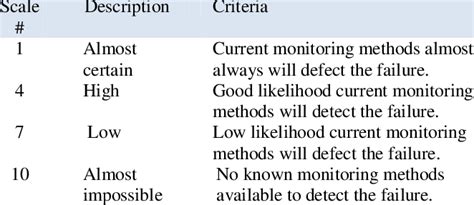 Detection Rating Scale For Wind Turbine Fmea Download Table