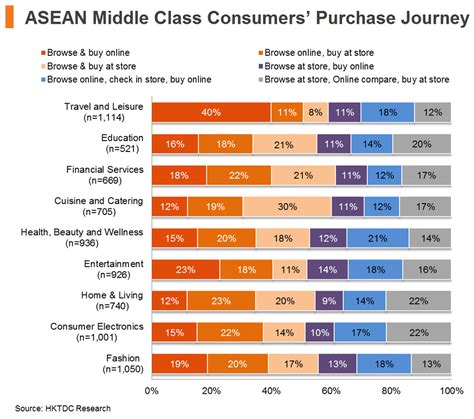 asean consumer survey e commerce potential hktdc research hkmb hong kong means business