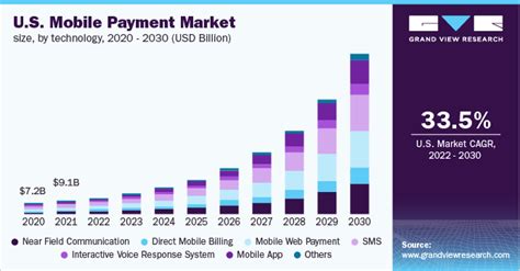 Mobile Payment Market Size And Share Report 2022 2030