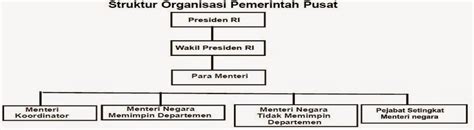 Adapun kewenangan pemerintah daerah provinsi adalah sebagai berikut: Blog Denai: HUBUNGAN STRUKTURAL DAN FUNGSIONAL PEMERINTAH