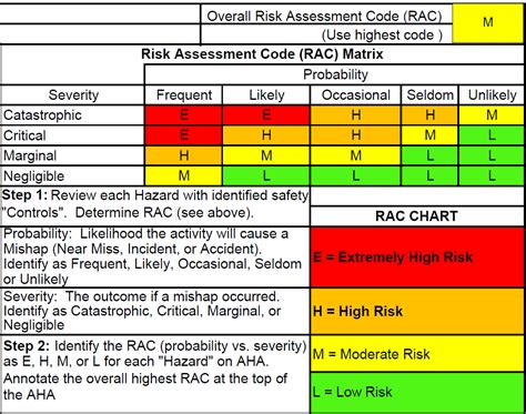 How To Assign Risk Assessment Codes Gadzoom Blog