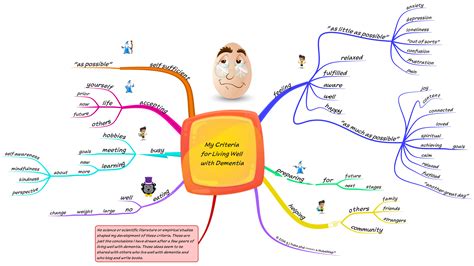 My Criteria For Living Well With Dementia Mindmap Hubaisms