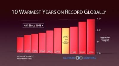 2014 Was Earths Hottest On Record U S Scientists Say Ya Libnan