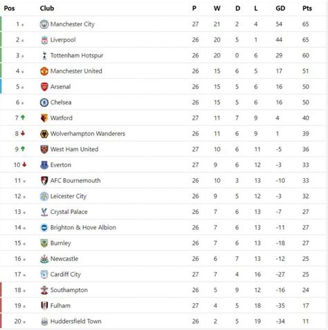Check premier league 2020/2021 page and find many useful statistics with chart. Premier League Table: EPL Table Top 4 positions predicted