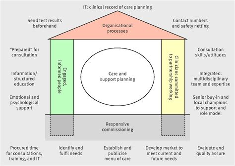 Delivering Person Centred Care In Long Term Conditions The Bmj