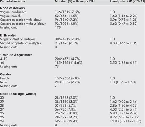 Perinatal Risk Factors For Grades 3 4 Ivh In 5712 Infants 1995 97