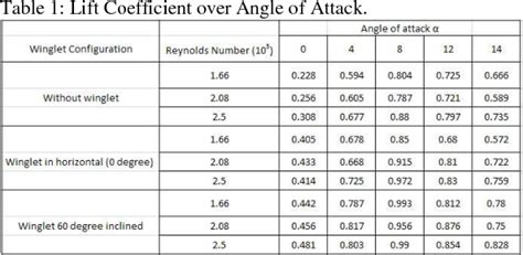 Table 1 From Drag Reduction In A Wing Model Using A Bird Feather Like