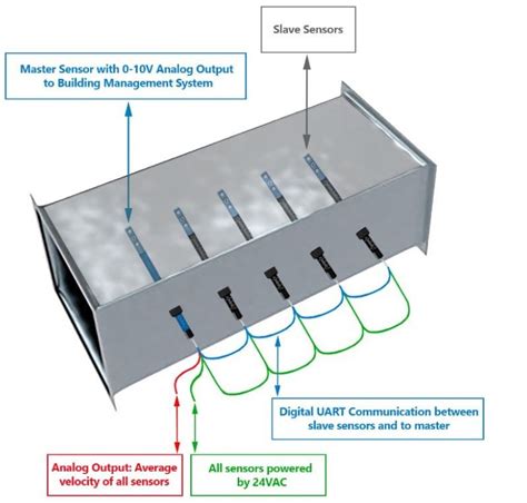 Configurable Air Velocity Sensing And Controls For Duct Airflow