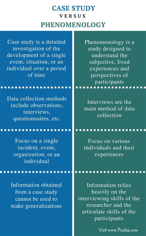 The researcher can use one or more of the several research methods under the case study method depending upon the prevalent circumstances. Qualitative phenomenological case study - Phenomenology ...