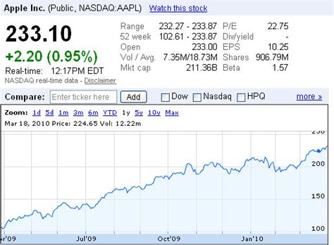 The tech giant lost over $100 billion in market value. Apple Stock Price (AAPL) Foretells iPad Success