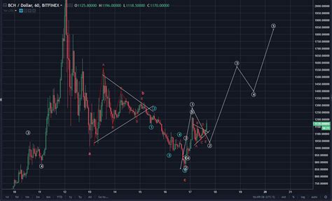 Ride this wave back to the previous top and even higher. Bitcoin Cash (BCH): The Bottom Could be Complete and so ...