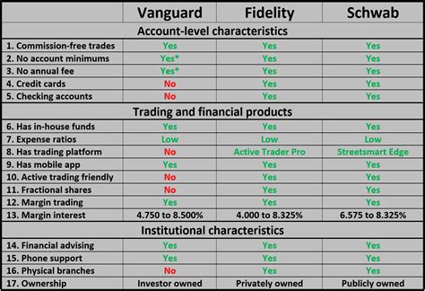 Vanguard Vs Fidelity Vs Charles Schwab A Comparison Of Most Popular