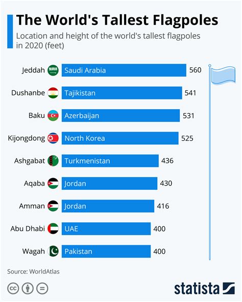 The Worlds Tallest Flagpoles Infographic