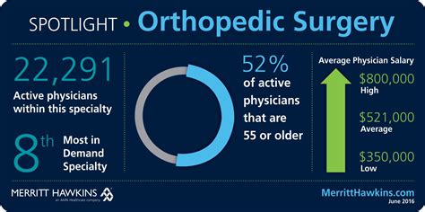Orthopedic Surgeons Remain In Steady Demand And Average Salaries