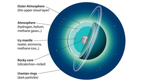 Uranus Facts About The Sideways Ice Giant Live Science