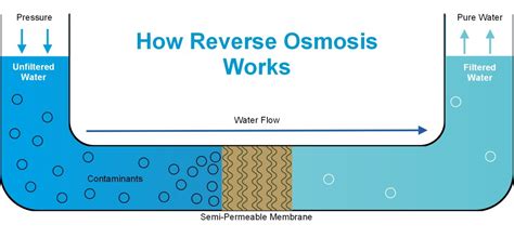 Here is what you need to measure. What is Reverse Osmosis? | RO-MAN Water Filtration
