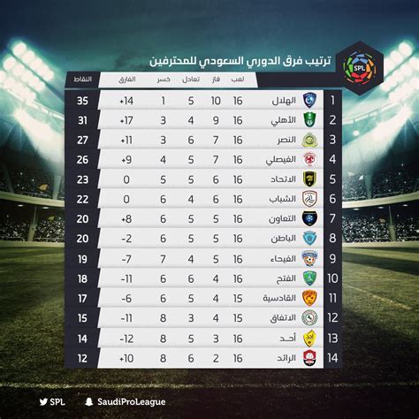 وأثارت خماسية الهلال في مرمى الشباب عاصفة كبيرة من التشجيع في مواقع التواصل الاجتماعي، سواء من جماهير الزعيم أو نجومه السابقين. شاهد جدول ترتيب الدوري السعودي بعد مباراة الهلال والاتفاق ...