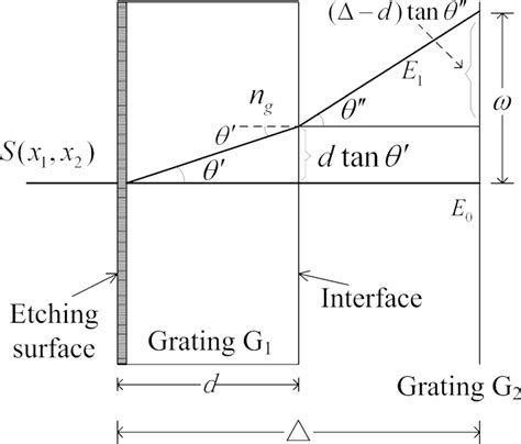 The Grating Thickness And Its Refractive Index Effects On The Lateral
