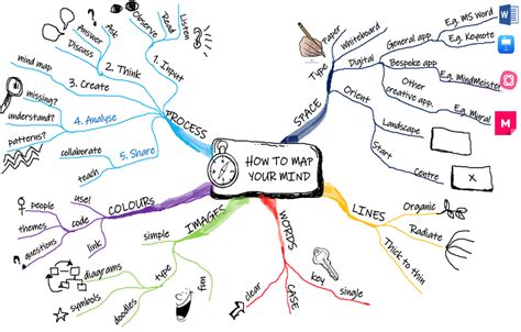 How To Create A Mind Map And The Best Apps For It Riset