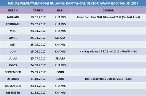 Jadual gaji bulanan penjawat awam ini tertakluk kepada pindaan oleh jabatan akauntan negara malaysia. Kesinambungan Zaman: Jadual Pembayaran Gaji Penjawat Awam ...