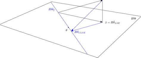 2 Projection Of The Observations X Onto The Linear Space HΘ And The