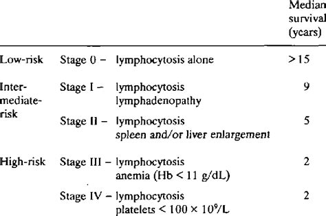 Chronic Lymphocytic Leukemia Rai Staging System Download Table