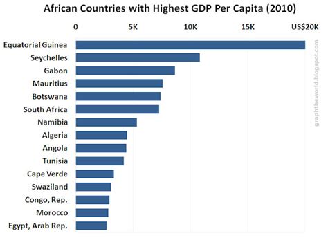 Graph The World Graph Africa GDP Per Capita