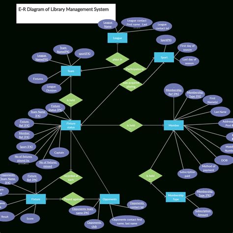 Eer Diagram Examples ERModelExample Com