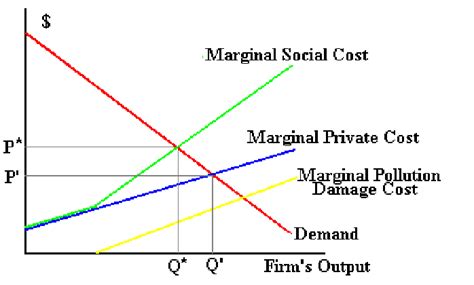 Marginal Private Social Cost