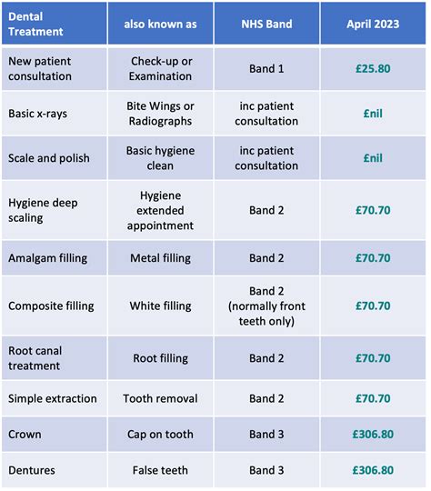 Important Information Regarding Changes In Nhs Dental Charges