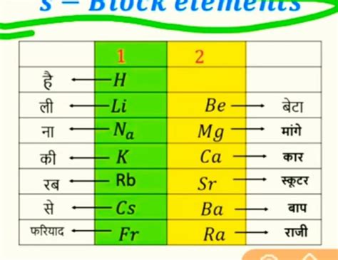 S Block Elements In Hindi Sentence Trick Element Chemistry Chemistry Study Guide Chemistry