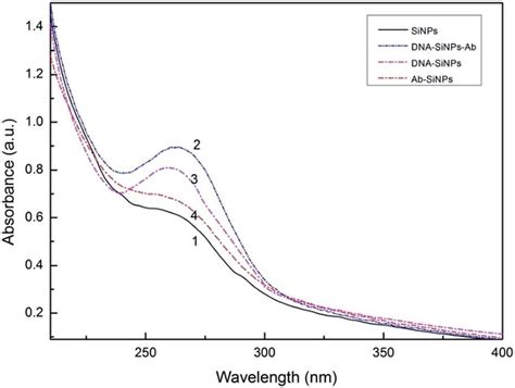 Uv Visible Spectrum Of Silica Nanoparticle Solutions 1 Silica