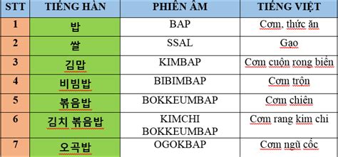 한식 Đồ ăn Hàn Quốc Amtechvn Giải đáp Thắc Mắc Về Công Nghệ