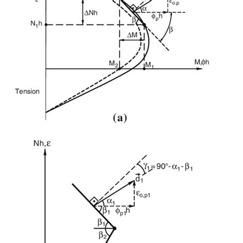 Bending Moment Curvature Diagram And Its Idealization Download