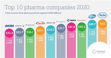The Top 10 Pharmaceutical Companies In The World 2020