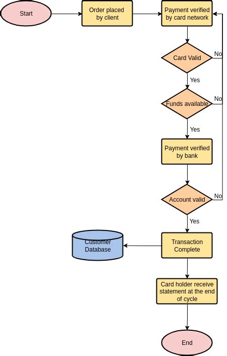 Credit Card Order Process Flowchart Workflow Diagram Process Map Gambaran