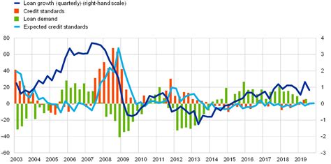 What Does The Bank Lending Survey Tell Us About Credit Conditions For