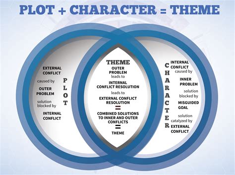 Dont Know Your Storys Theme Take A Look At Your Characters Arc