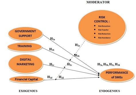 Conceptual Framework Of Factors Affecting SME Development Moderating