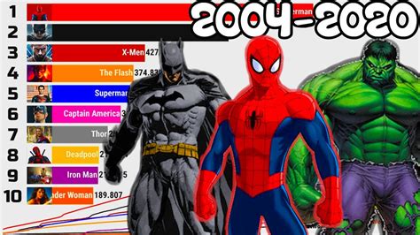 Superhero Evolution Most Popular Superhero In The World 2004 2020