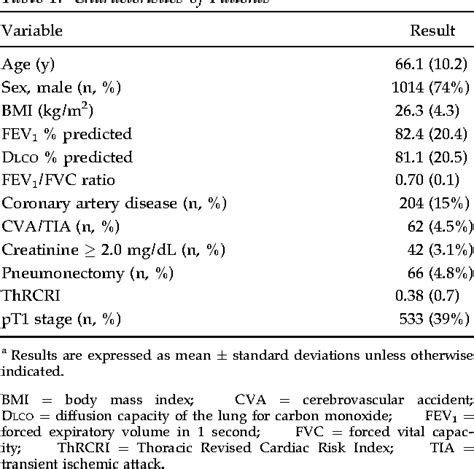 Table 1 From Thoracic Revised Cardiac Risk Index Is Associated With Prognosis After Resection