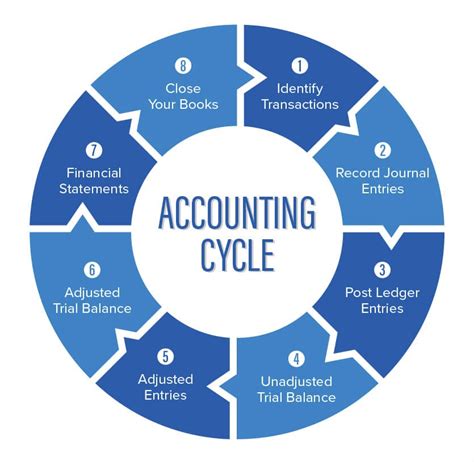 Finance (late) charges are not applied automatically in sage 50. An Introduction to the Accounting Cycle