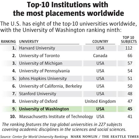 Dozens Of University Of Washington Programs Make Top 10 In New Global