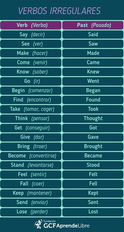 Aprende Algunos De Los Verbos Irregulares Más Usados En Inglés